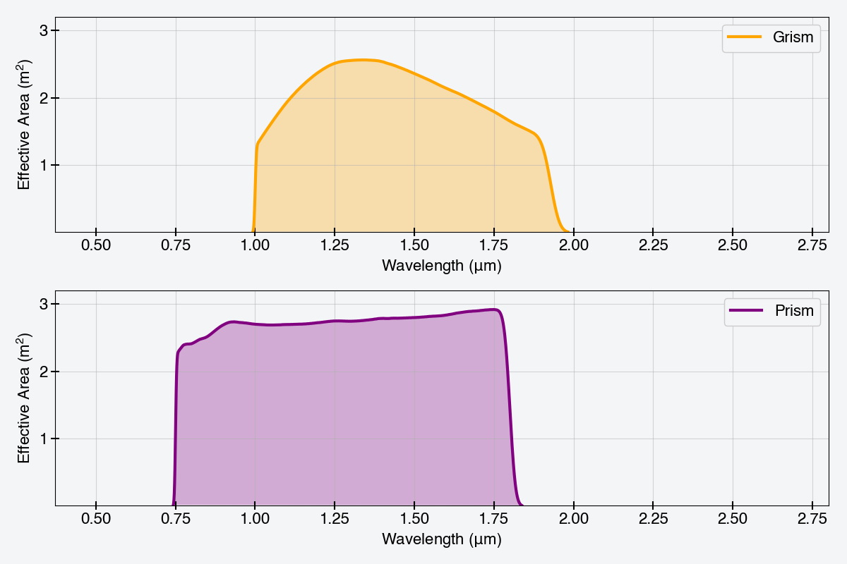 The figure contains two plots. Both plots are wavelength in microns on the X axis and the effective area in meters squared on the Y axis. The top plot shows the effective area curve for the grism in yellow, and the bottom plot shows the prism curve in purple.
