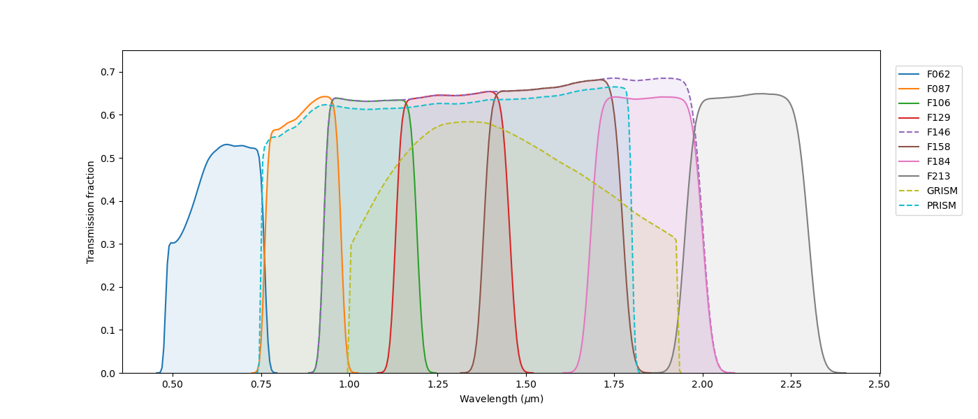This figure shows the WFI figure throughput curves for the Roman filters, with wavelength in micrometers on the X axis and the transmission fraction on the Y axis. Each filter is shown in a different color. The transmission curves are typically rectangular in shape, with a steep rise on each side and a plateau across the width of the transmission curve. The throughput curves show that the Roman filters cover a wavelength range of approximately 0.5 to 2.35 micrometers. The majority of the filters have a transmission fraction of approximately 0.65.
