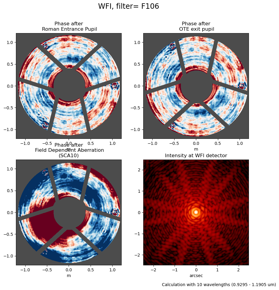 An example WFI PSF calculation from WebbPSF using filter F106. There are four figures, three showing the PSF phase at different points in the optical path, and the fourth image is the 12 pointed PSF recorded by the WFI detector.