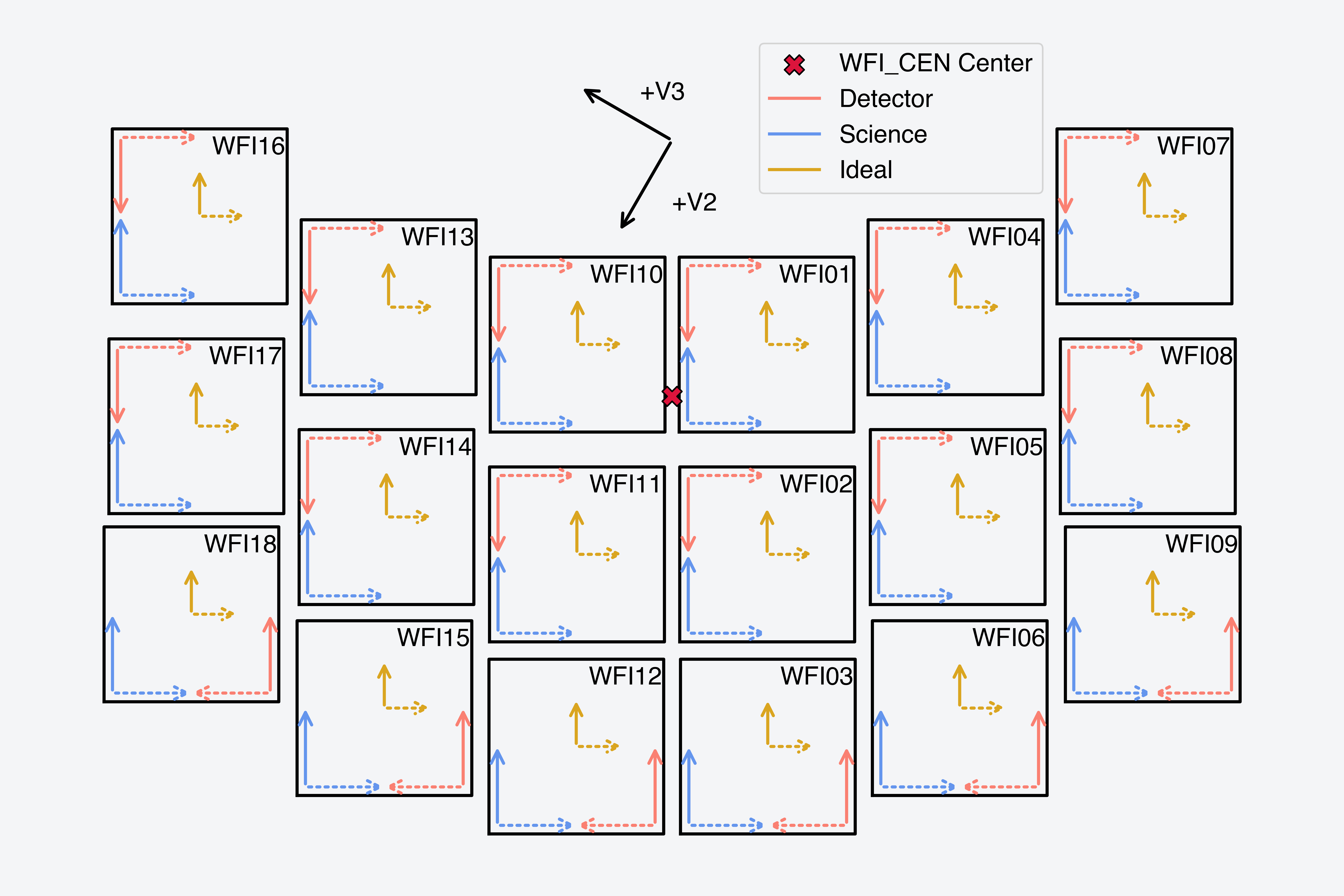Definition of the SIAF coordinate systems including the detector, science, and ideal coordinate frames. The telescope (V-frame) axis orientation is shown for reference. The x-axis of each coordinate system is shown as a dashed line, while the y-axis of each system is shown as a solid line.