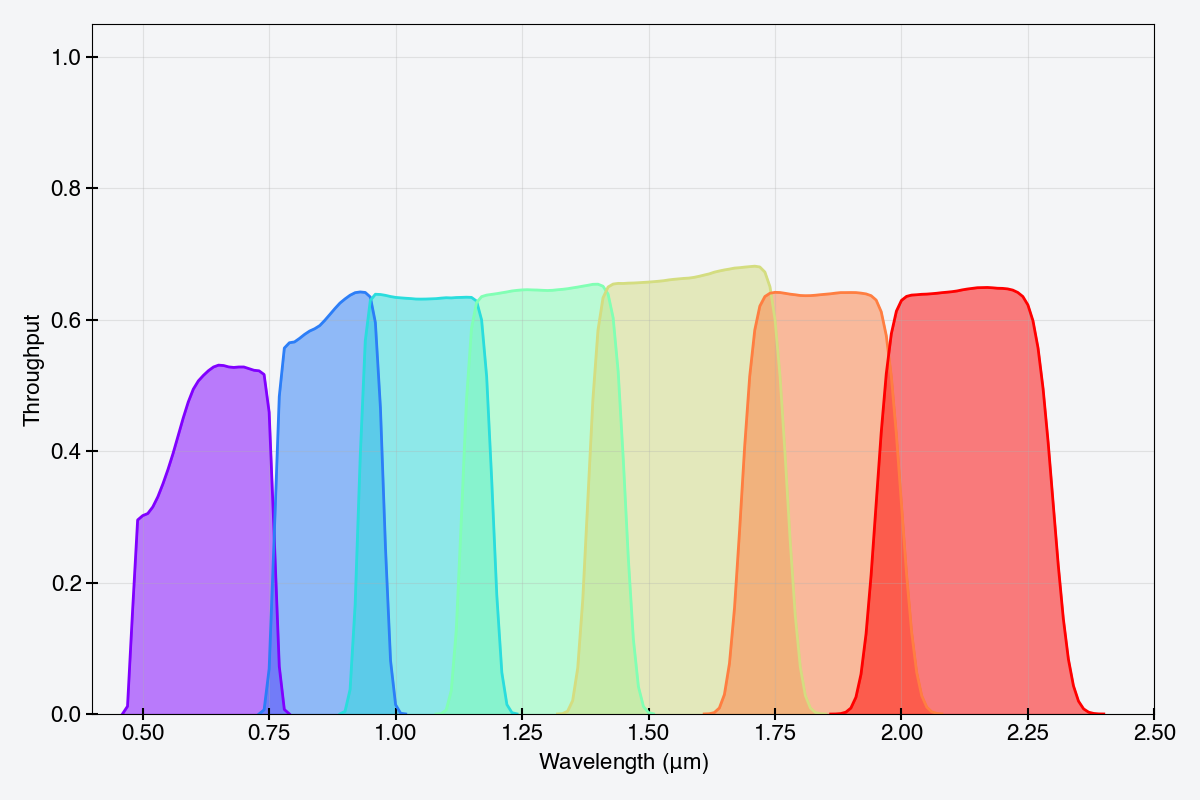 The unitless throughputs of the WFI imaging filter elements have been plotted (omitting F146) as a function of wavelength in units of microns.
