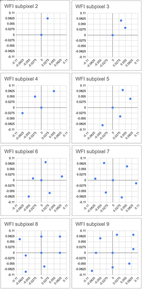 The figure is a set of 8 plots (2 columns of 4 plots each) showing options for WFI subpixel dithers. The X and Y axis of each plot shows negative zero point one one to positive zero point one one arcseconds, the size of a WFI pixel. Each plot shows one of the subpixel dither patterns with a blue dot indicating where on the pixel a source would fall for each observation. The title of each plot from WFI subpixel two through nine, indicates how many blue points are on the plot, where subpixel three has three dithers and subpixel seven has seven dithers, and so on.